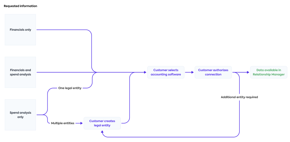 A diagram of customer journey steps when following a single or multi-entity flow depending on the type of data requested